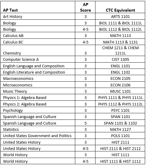 credits earned outside of ctc additional ways tufts ap credit chart